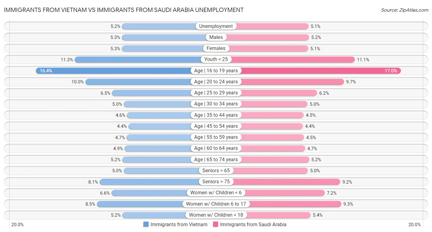 Immigrants from Vietnam vs Immigrants from Saudi Arabia Unemployment
