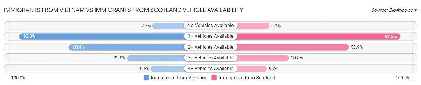 Immigrants from Vietnam vs Immigrants from Scotland Vehicle Availability