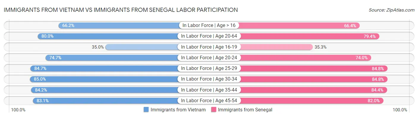Immigrants from Vietnam vs Immigrants from Senegal Labor Participation