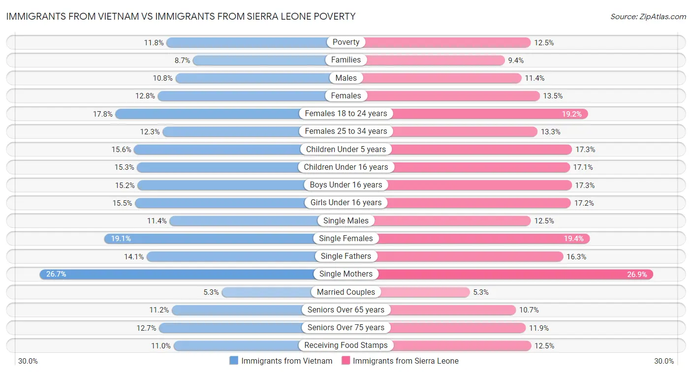 Immigrants from Vietnam vs Immigrants from Sierra Leone Poverty