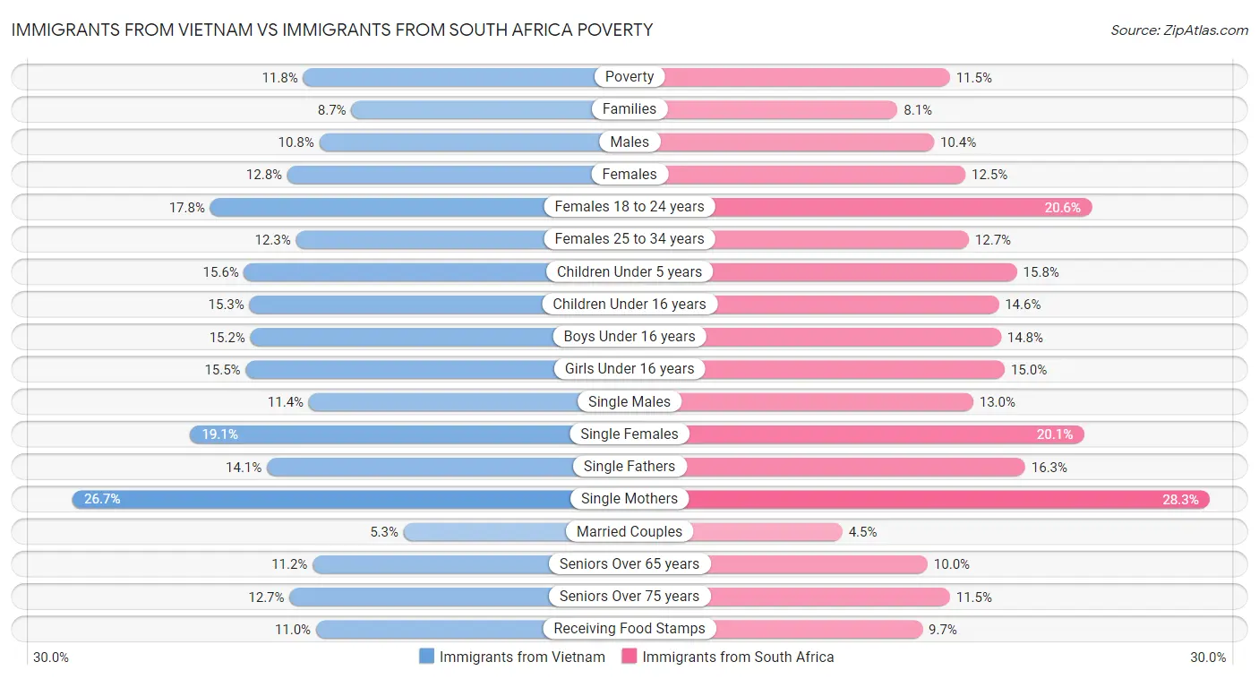 Immigrants from Vietnam vs Immigrants from South Africa Poverty