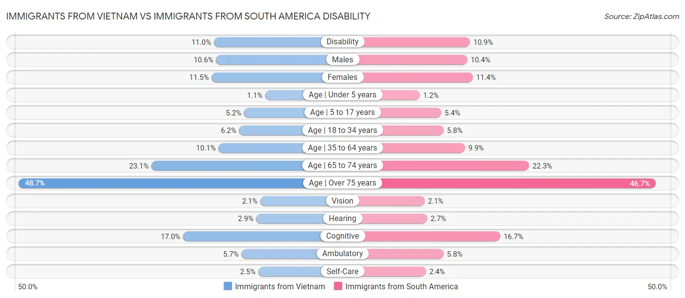 Immigrants from Vietnam vs Immigrants from South America Disability