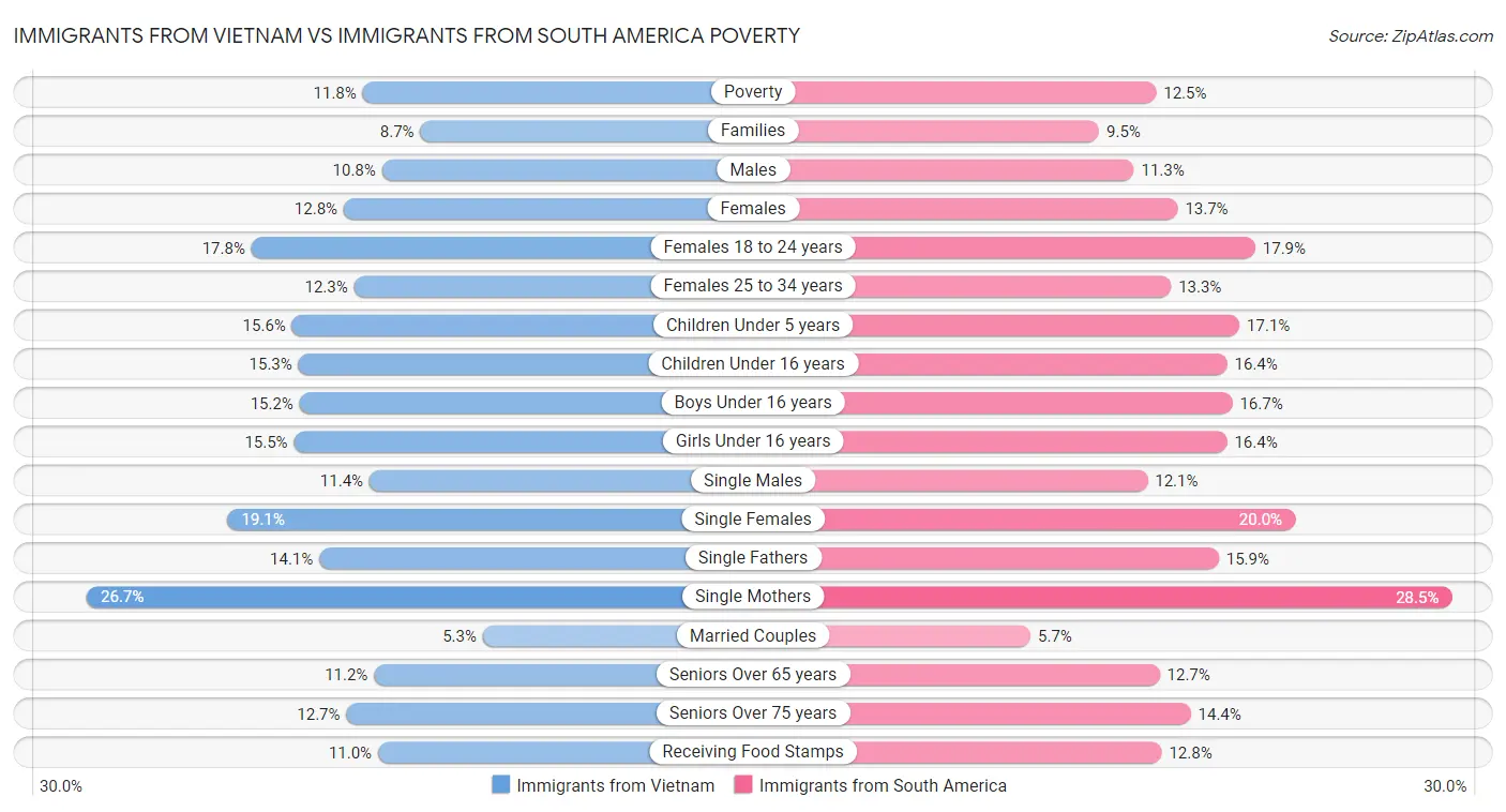 Immigrants from Vietnam vs Immigrants from South America Poverty
