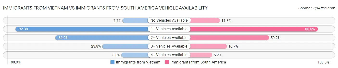 Immigrants from Vietnam vs Immigrants from South America Vehicle Availability