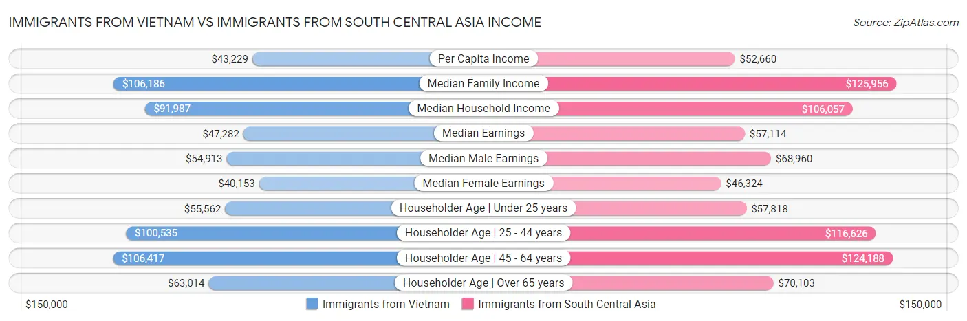 Immigrants from Vietnam vs Immigrants from South Central Asia Income