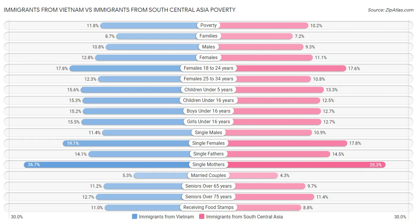 Immigrants from Vietnam vs Immigrants from South Central Asia Poverty