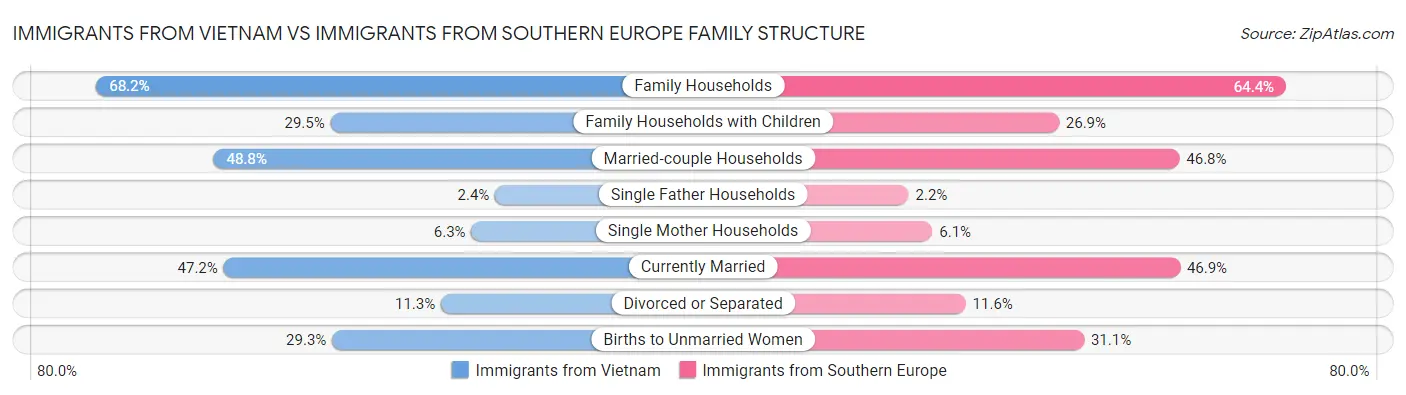Immigrants from Vietnam vs Immigrants from Southern Europe Family Structure