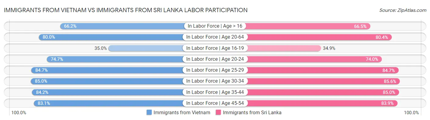 Immigrants from Vietnam vs Immigrants from Sri Lanka Labor Participation