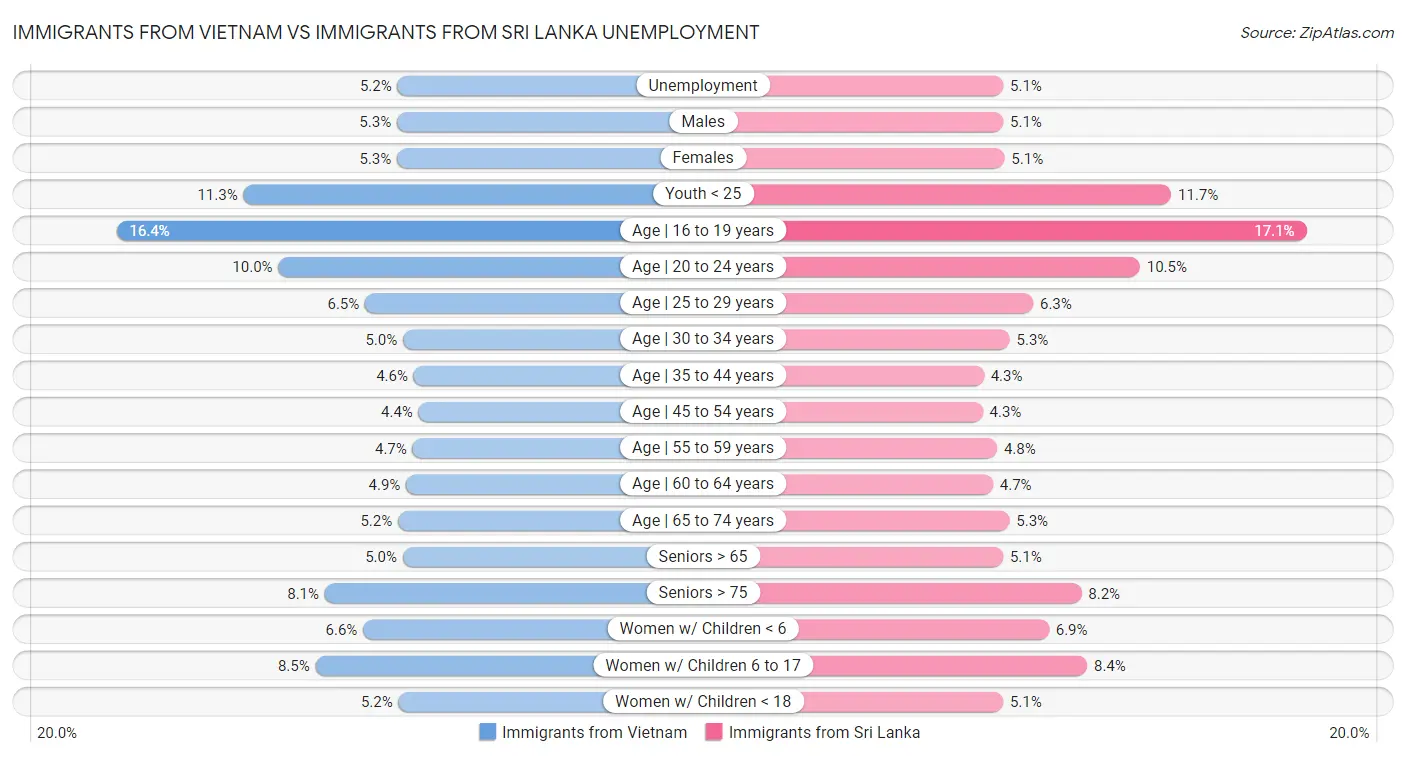 Immigrants from Vietnam vs Immigrants from Sri Lanka Unemployment