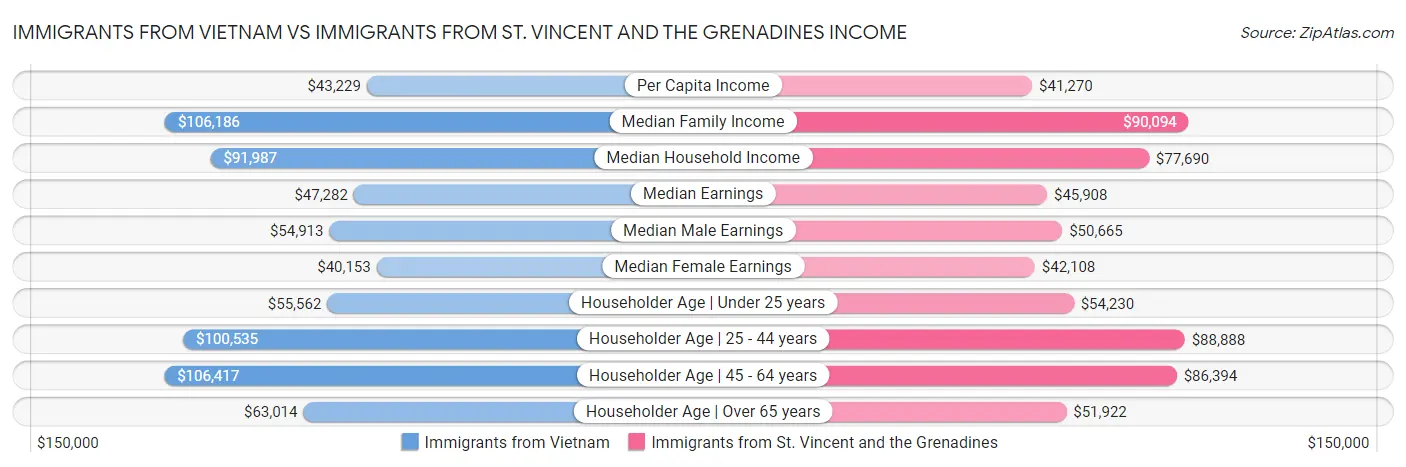 Immigrants from Vietnam vs Immigrants from St. Vincent and the Grenadines Income