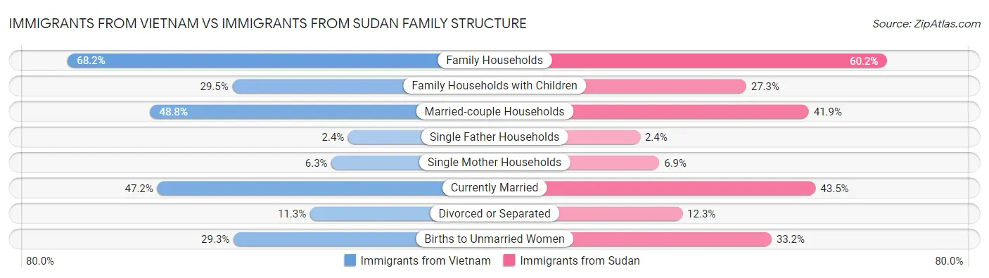 Immigrants from Vietnam vs Immigrants from Sudan Family Structure