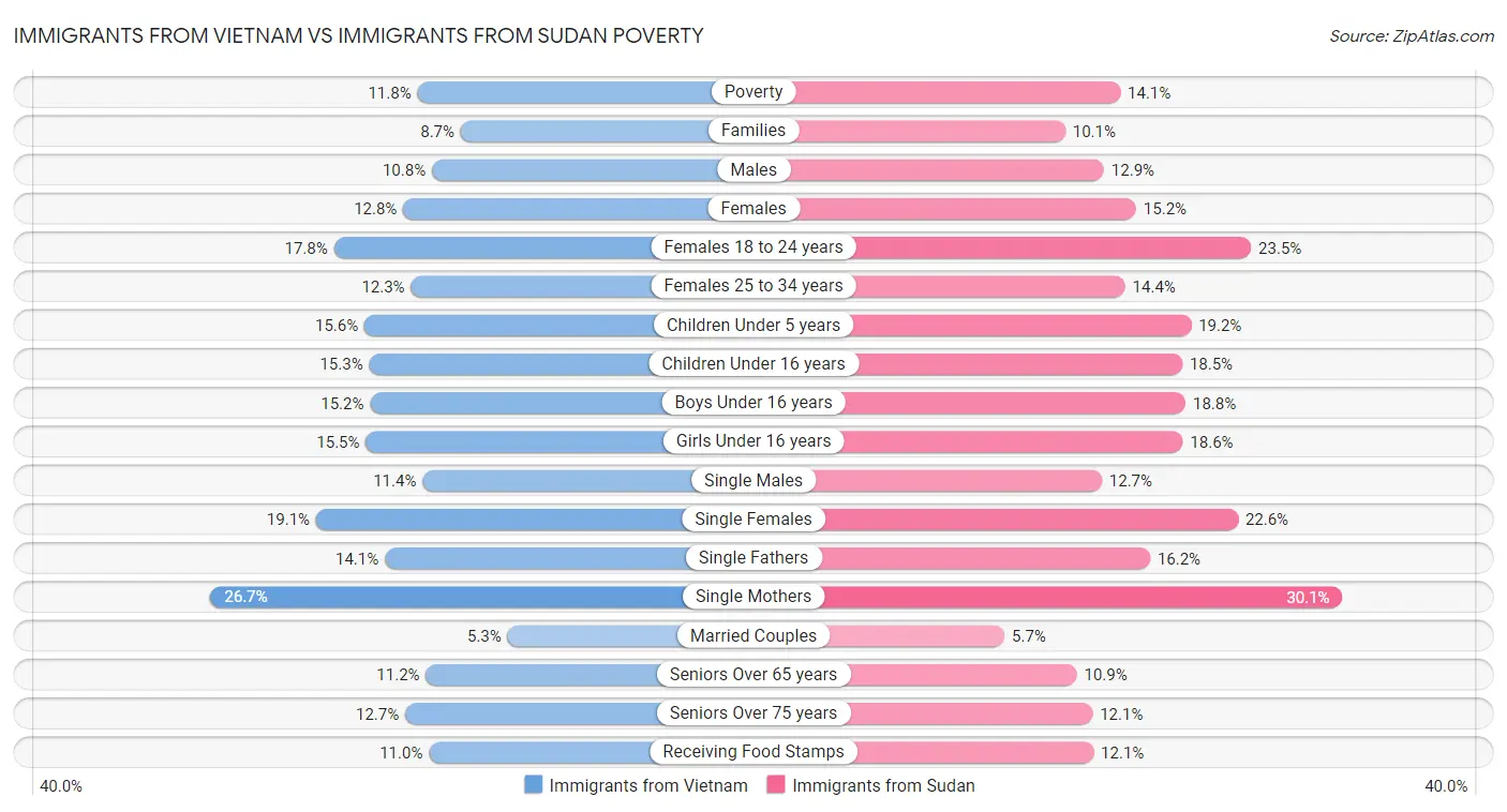 Immigrants from Vietnam vs Immigrants from Sudan Poverty