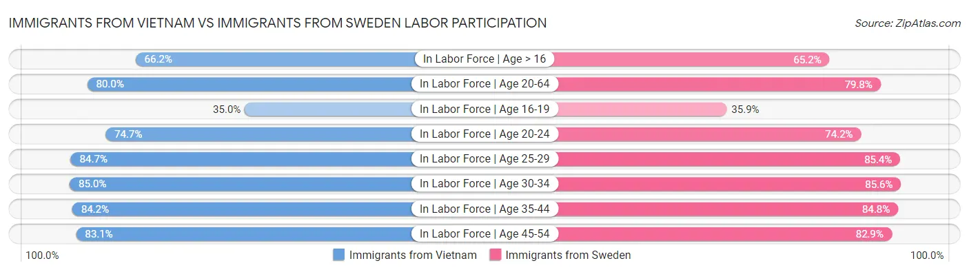 Immigrants from Vietnam vs Immigrants from Sweden Labor Participation