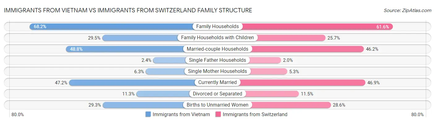 Immigrants from Vietnam vs Immigrants from Switzerland Family Structure