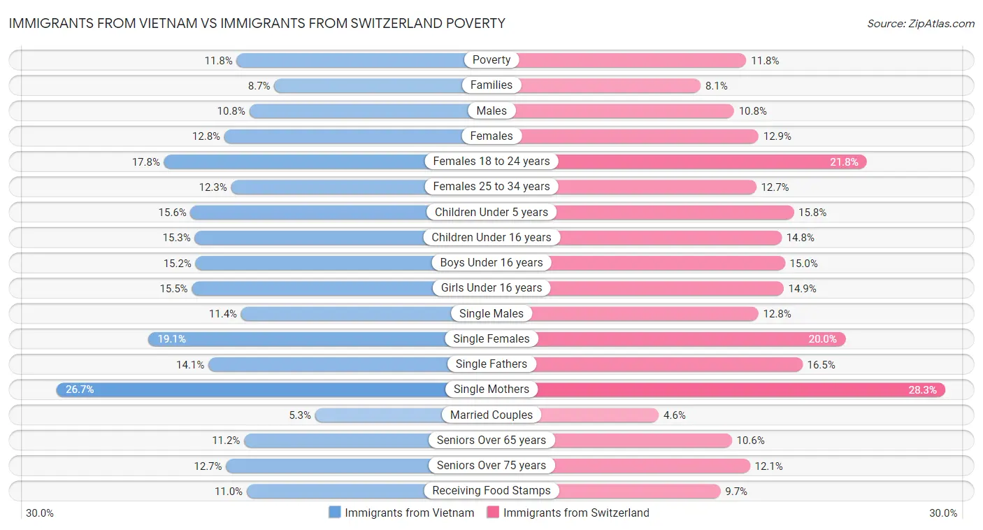Immigrants from Vietnam vs Immigrants from Switzerland Poverty