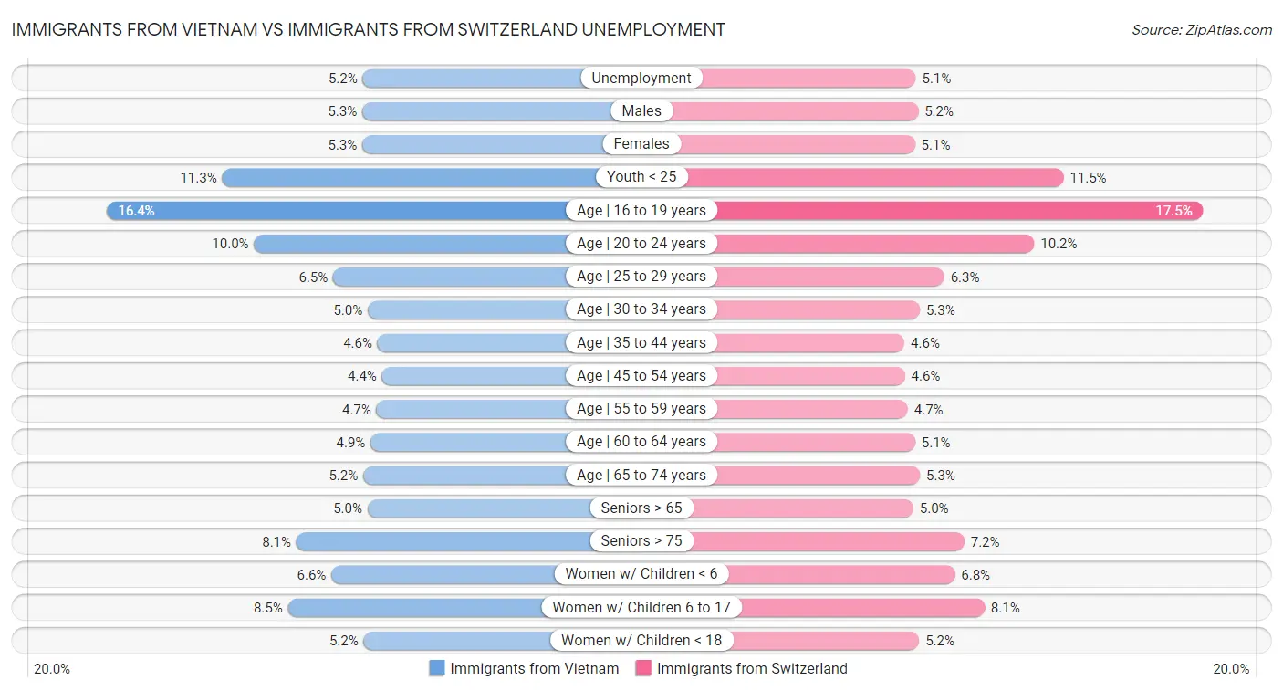 Immigrants from Vietnam vs Immigrants from Switzerland Unemployment