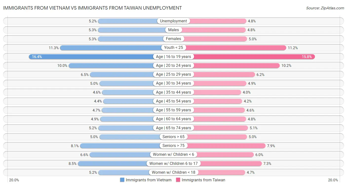Immigrants from Vietnam vs Immigrants from Taiwan Unemployment