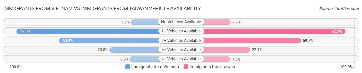 Immigrants from Vietnam vs Immigrants from Taiwan Vehicle Availability