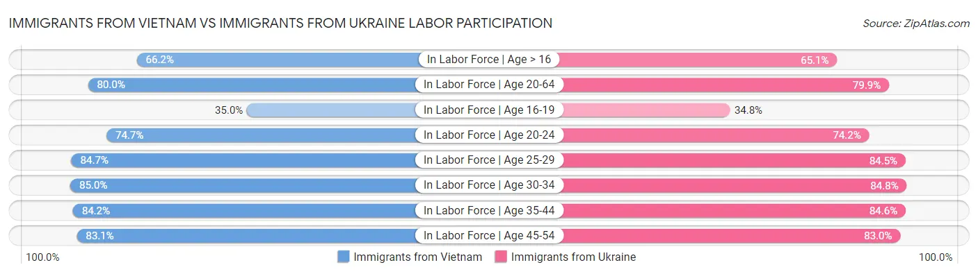 Immigrants from Vietnam vs Immigrants from Ukraine Labor Participation