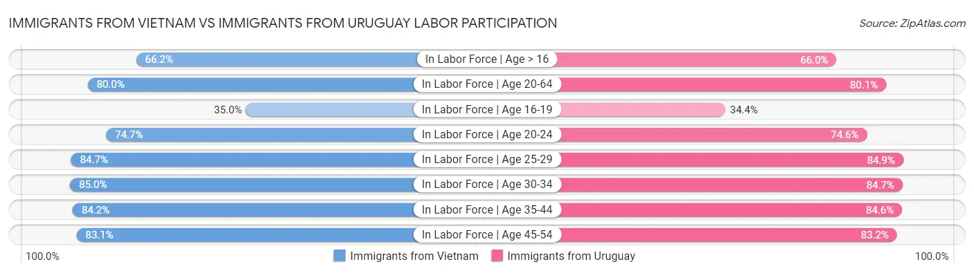 Immigrants from Vietnam vs Immigrants from Uruguay Labor Participation