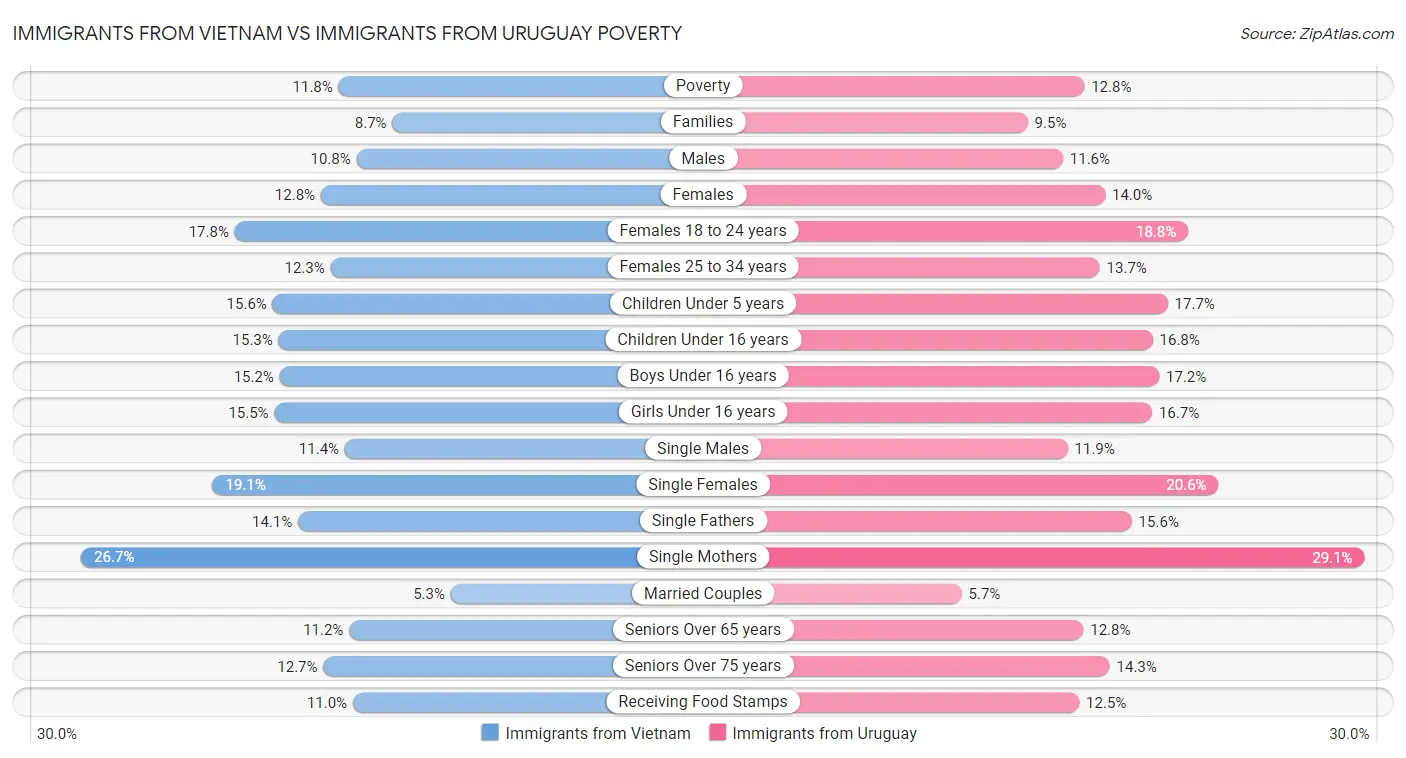 Immigrants from Vietnam vs Immigrants from Uruguay Poverty