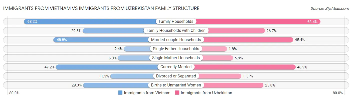 Immigrants from Vietnam vs Immigrants from Uzbekistan Family Structure