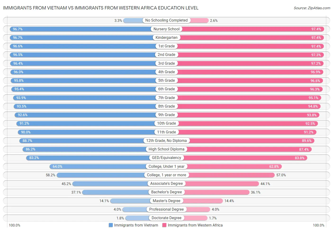 Immigrants from Vietnam vs Immigrants from Western Africa Education Level
