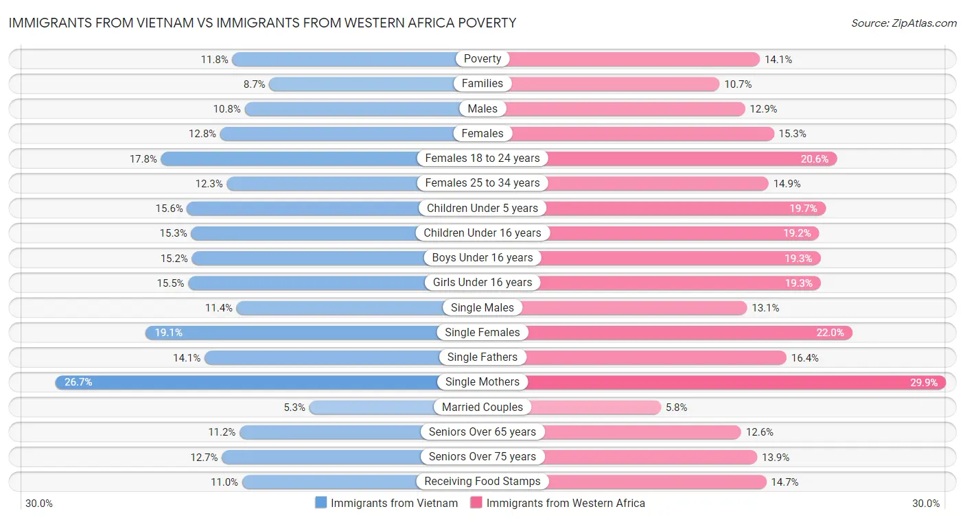 Immigrants from Vietnam vs Immigrants from Western Africa Poverty