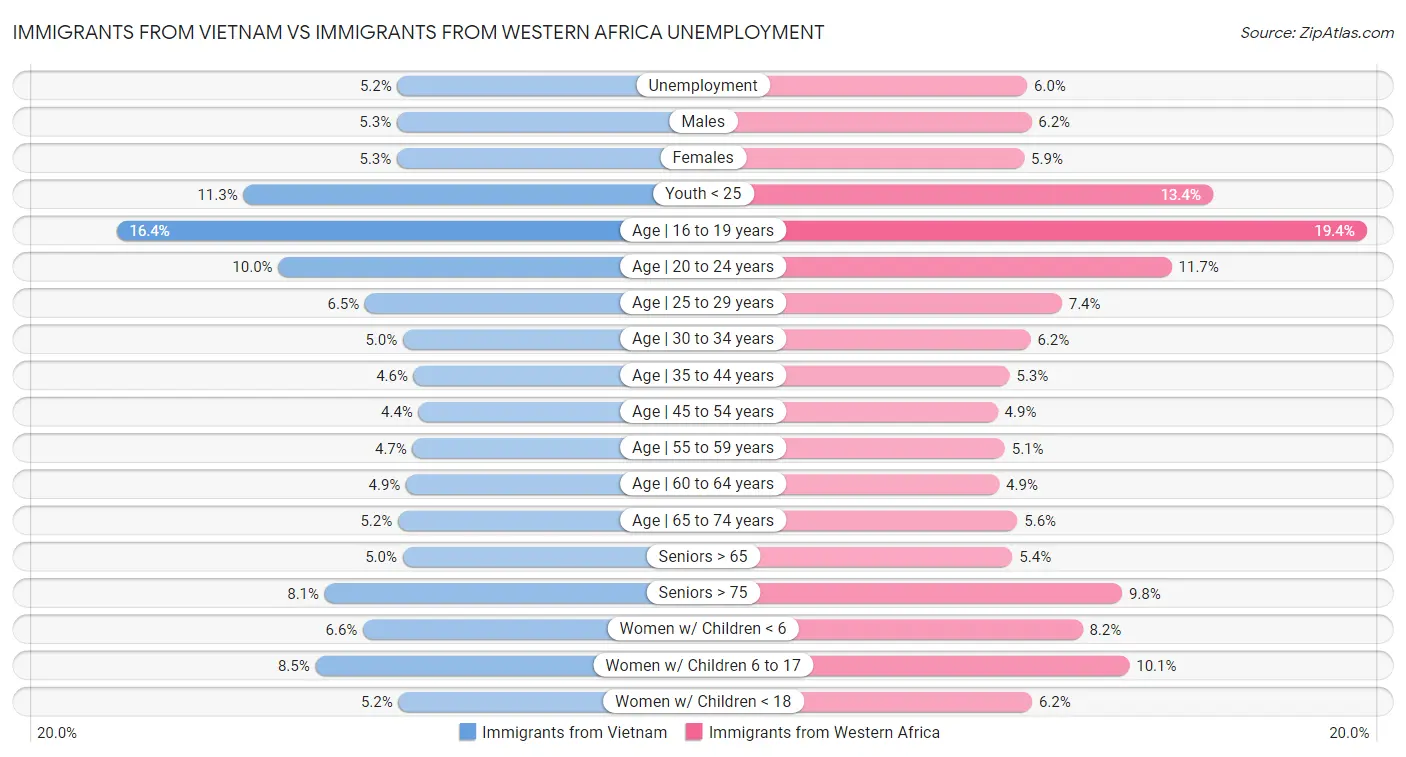 Immigrants from Vietnam vs Immigrants from Western Africa Unemployment