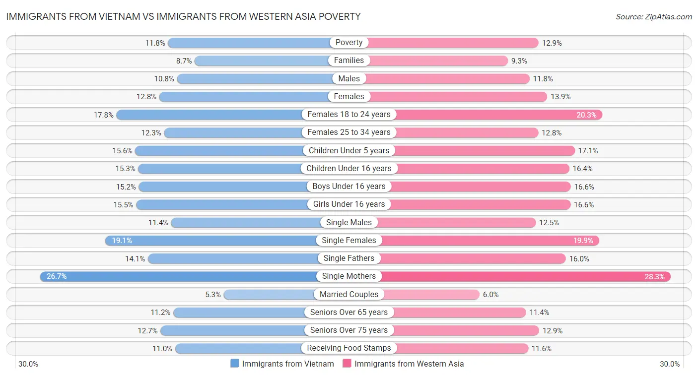 Immigrants from Vietnam vs Immigrants from Western Asia Poverty