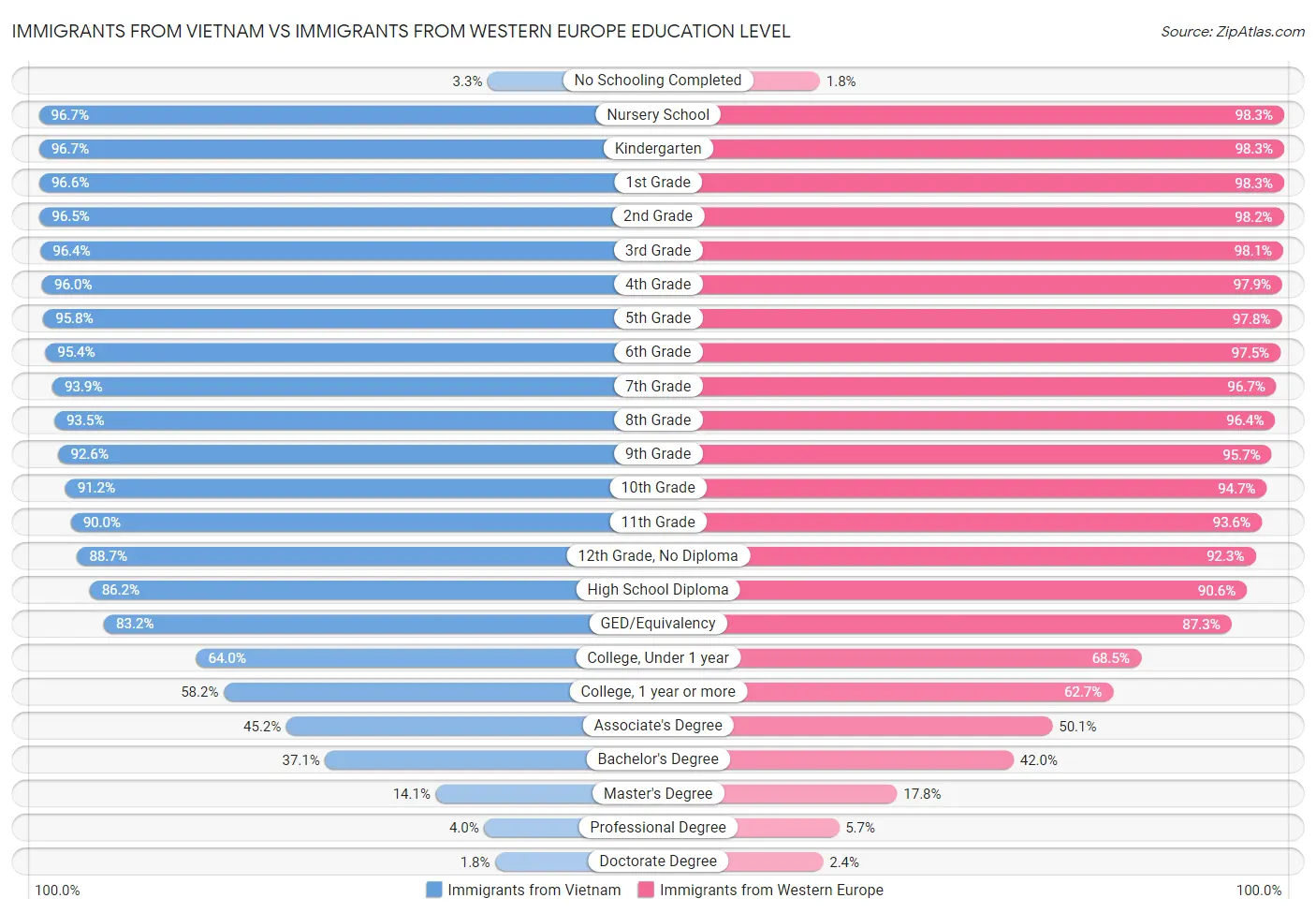 Immigrants from Vietnam vs Immigrants from Western Europe Education Level