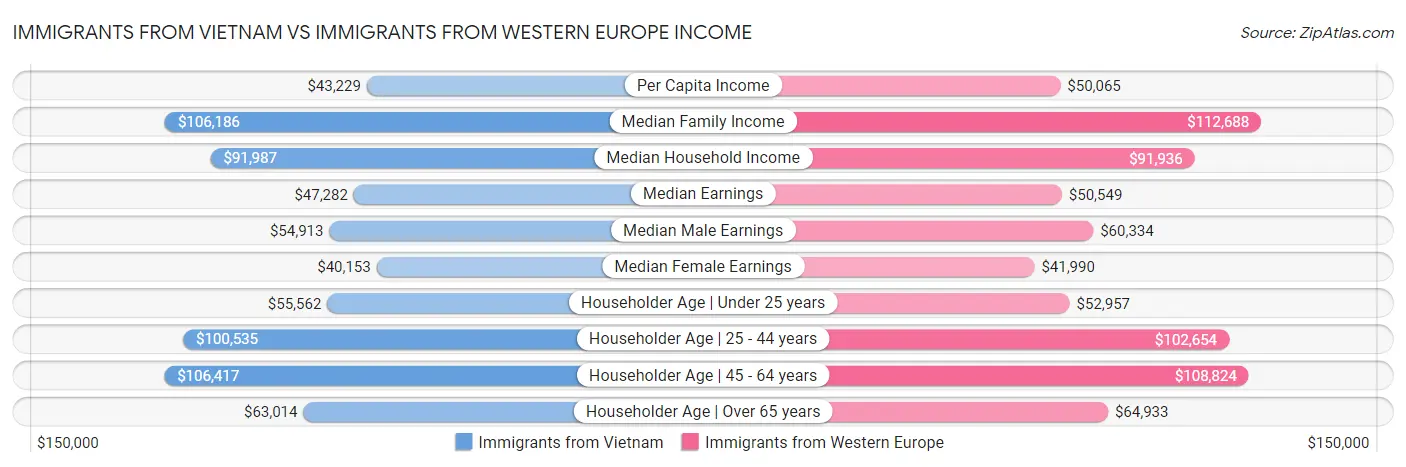 Immigrants from Vietnam vs Immigrants from Western Europe Income