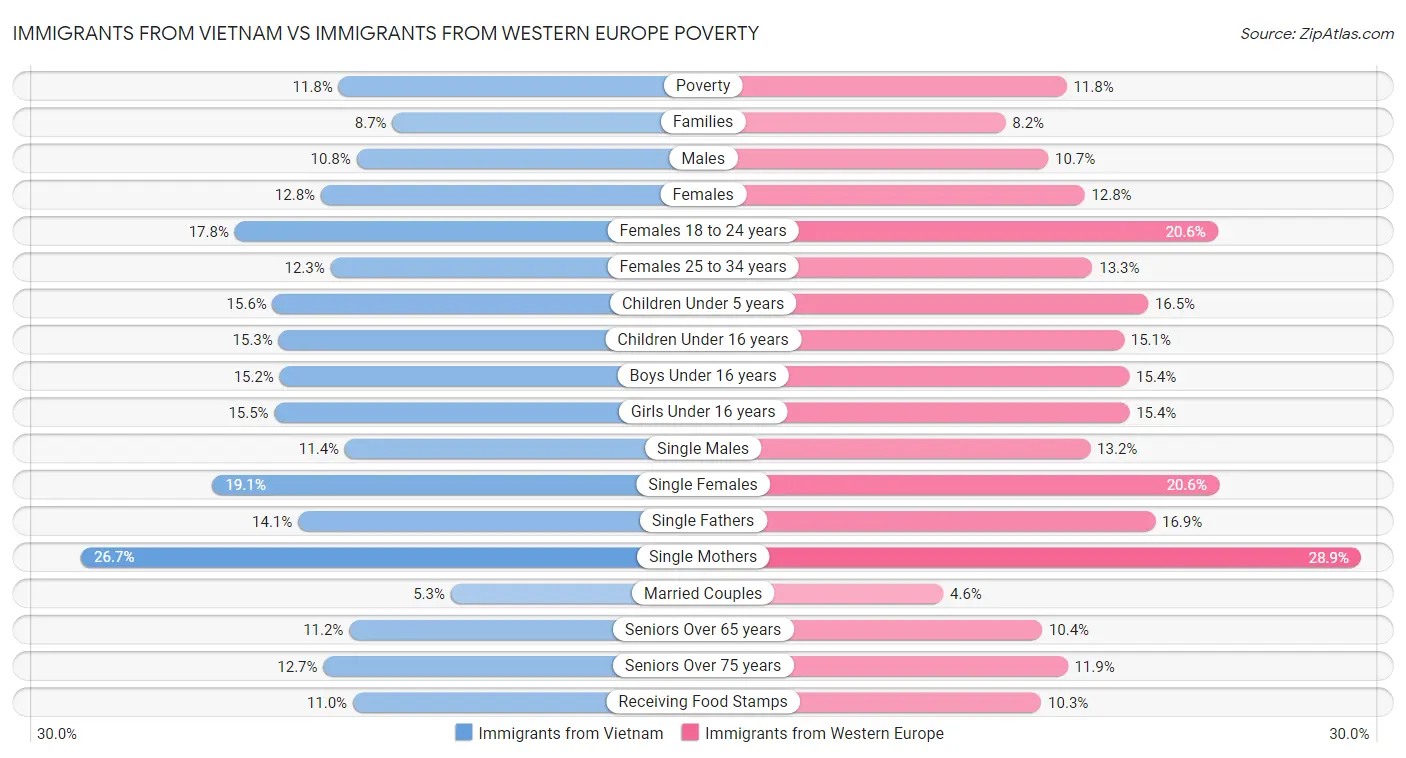 Immigrants from Vietnam vs Immigrants from Western Europe Poverty