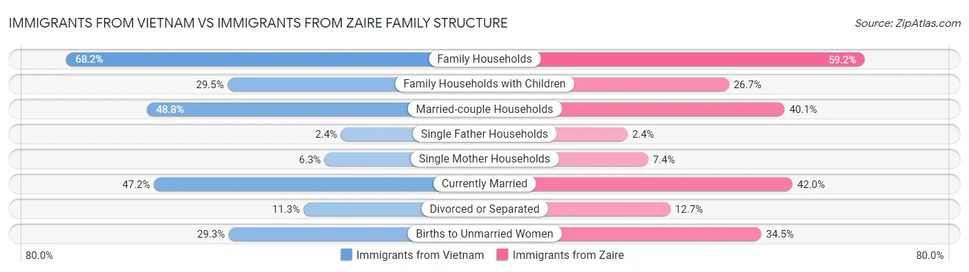 Immigrants from Vietnam vs Immigrants from Zaire Family Structure