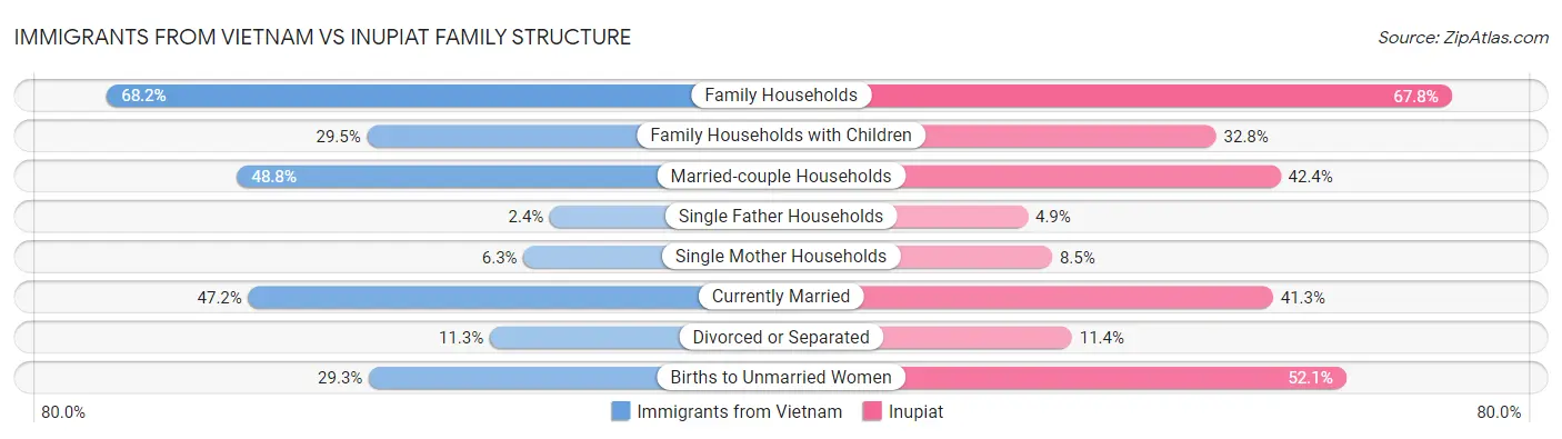 Immigrants from Vietnam vs Inupiat Family Structure