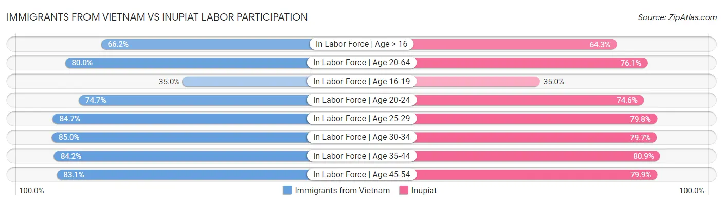 Immigrants from Vietnam vs Inupiat Labor Participation