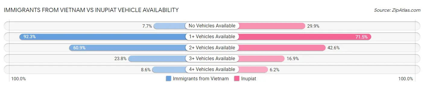 Immigrants from Vietnam vs Inupiat Vehicle Availability
