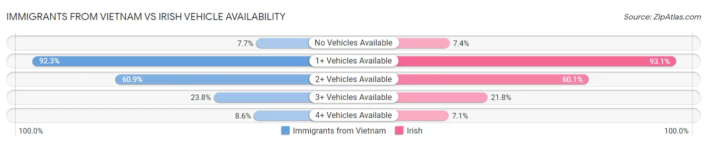 Immigrants from Vietnam vs Irish Vehicle Availability