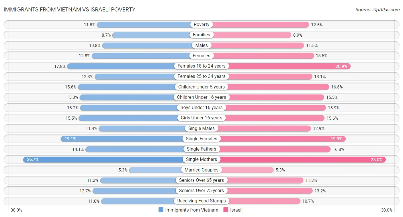 Immigrants from Vietnam vs Israeli Poverty