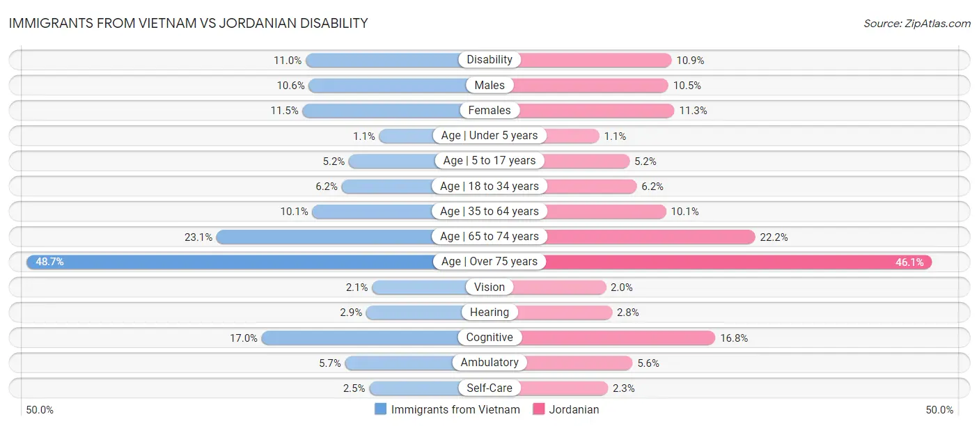 Immigrants from Vietnam vs Jordanian Disability
