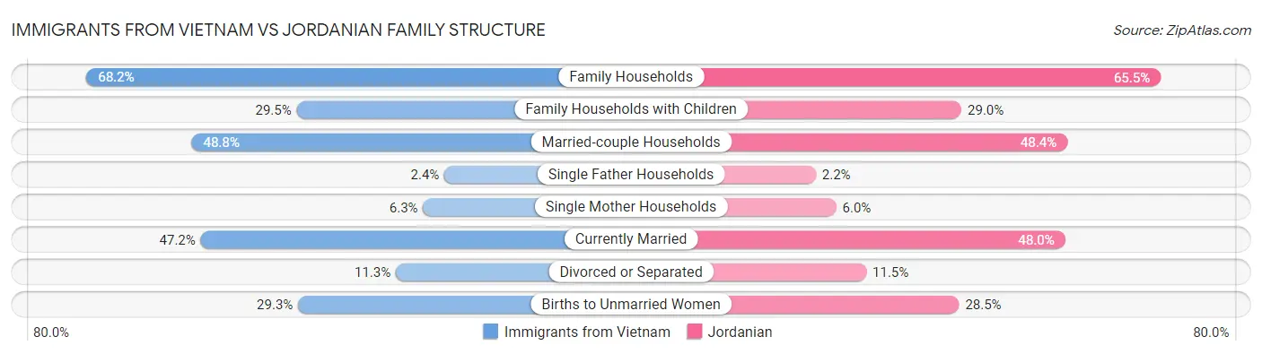 Immigrants from Vietnam vs Jordanian Family Structure