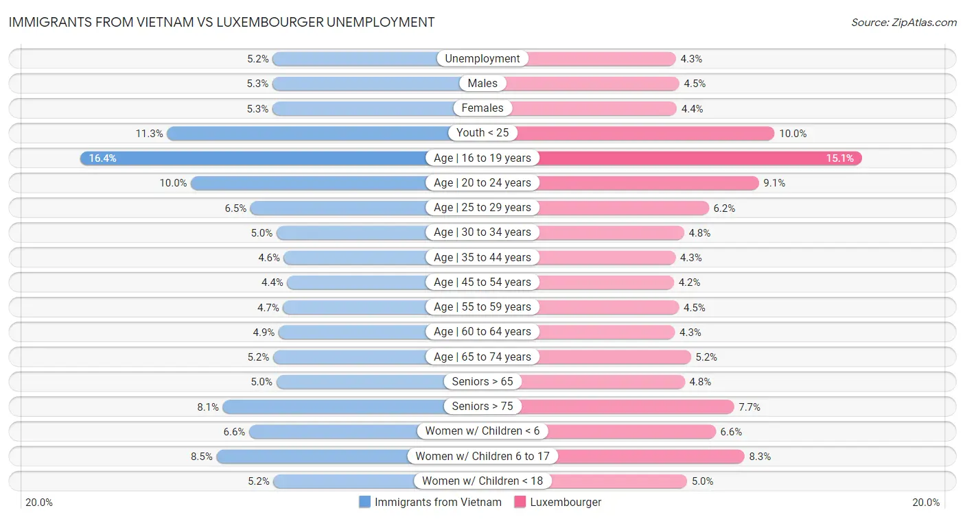Immigrants from Vietnam vs Luxembourger Unemployment