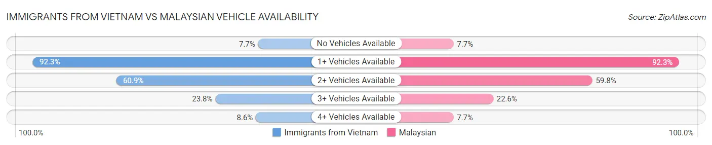 Immigrants from Vietnam vs Malaysian Vehicle Availability