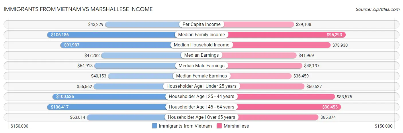 Immigrants from Vietnam vs Marshallese Income