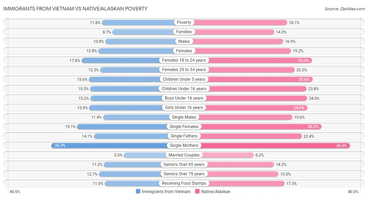 Immigrants from Vietnam vs Native/Alaskan Poverty