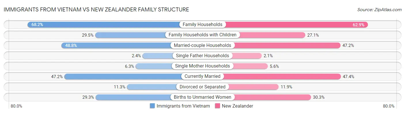 Immigrants from Vietnam vs New Zealander Family Structure