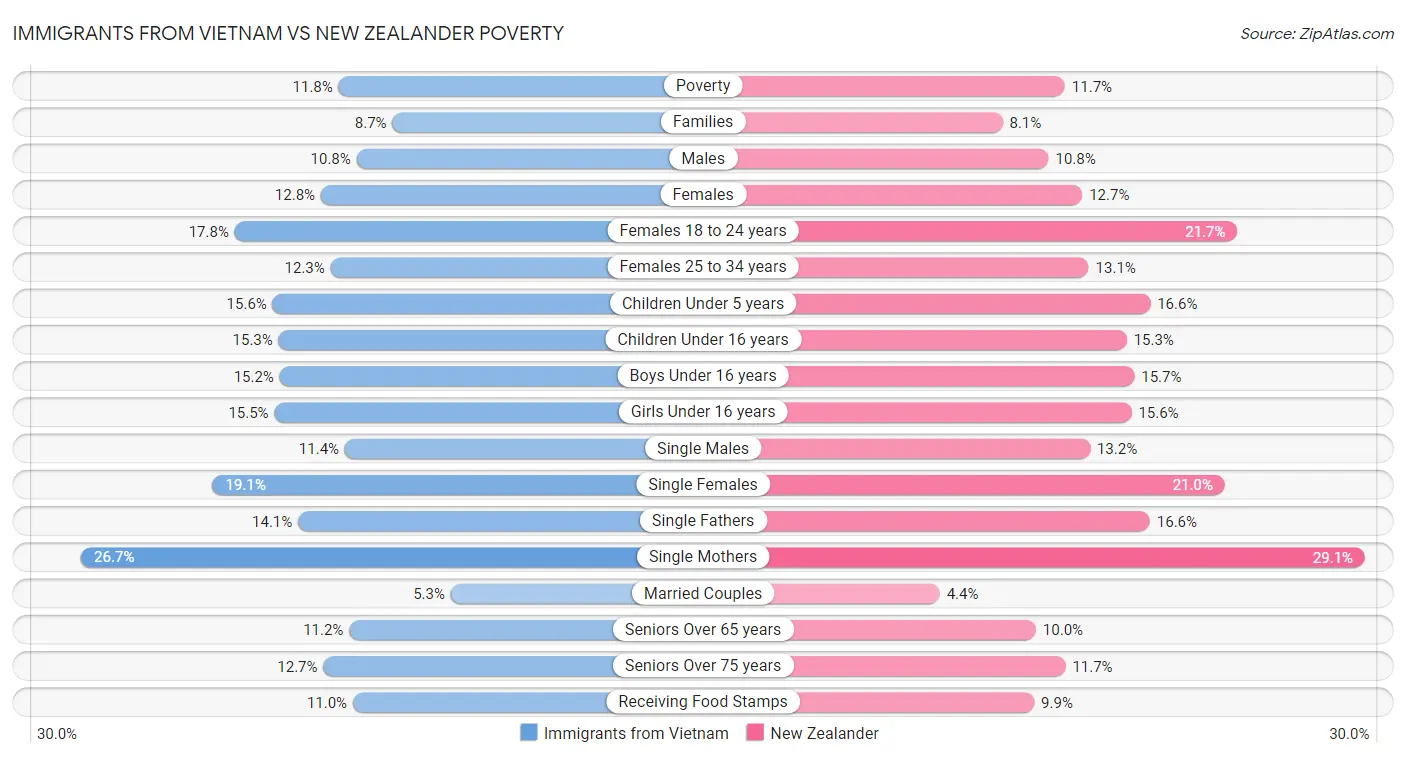 Immigrants from Vietnam vs New Zealander Poverty
