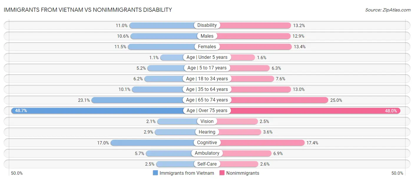 Immigrants from Vietnam vs Nonimmigrants Disability