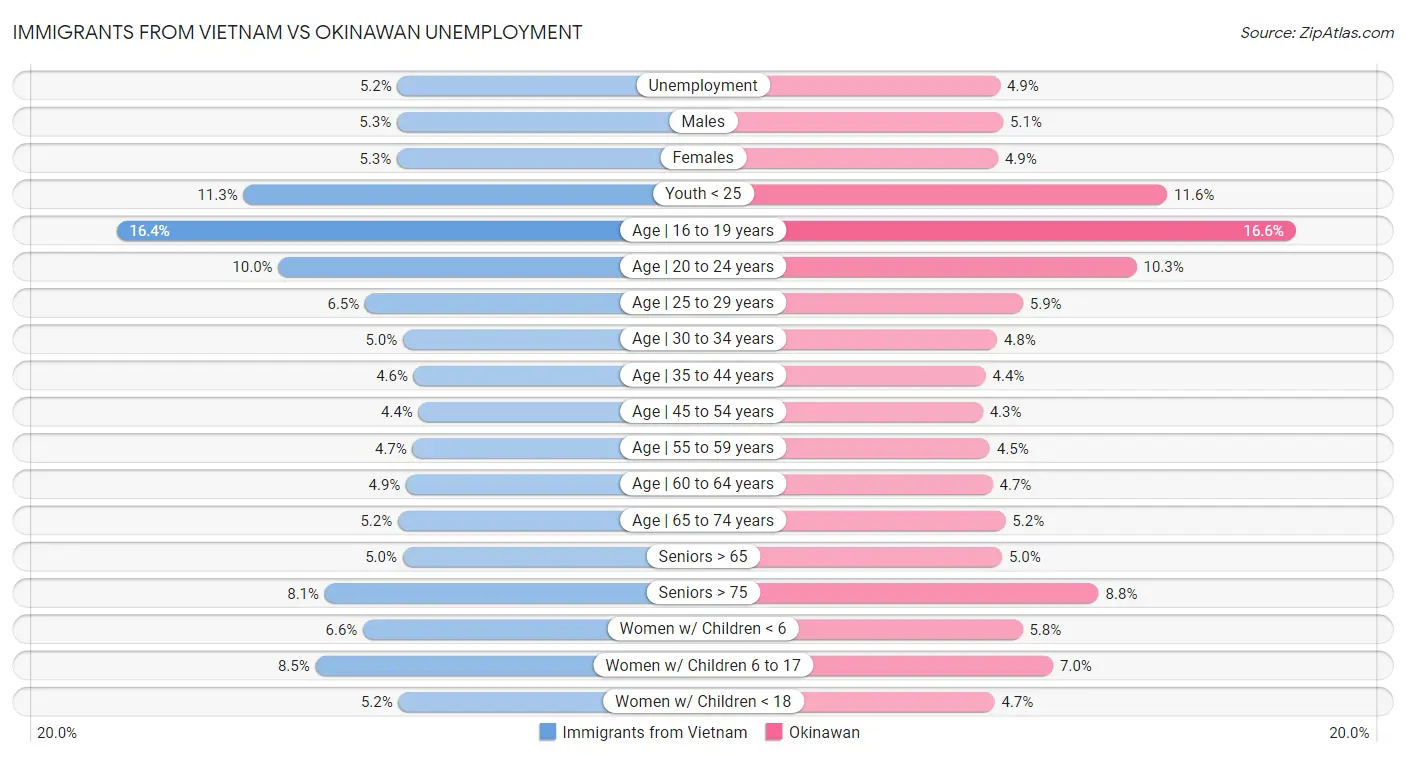Immigrants from Vietnam vs Okinawan Unemployment