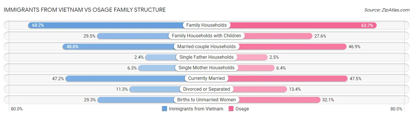 Immigrants from Vietnam vs Osage Family Structure